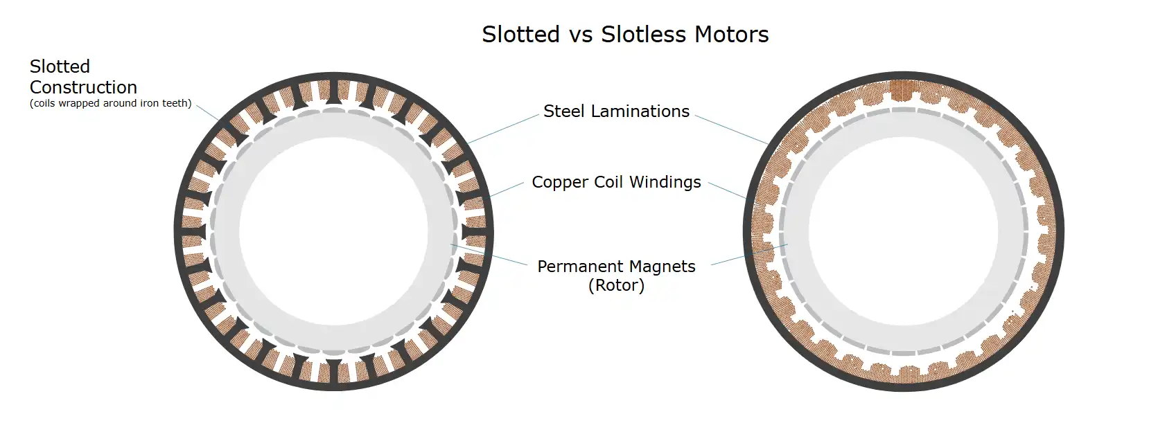 Slotted vs Slotless Motors.webp