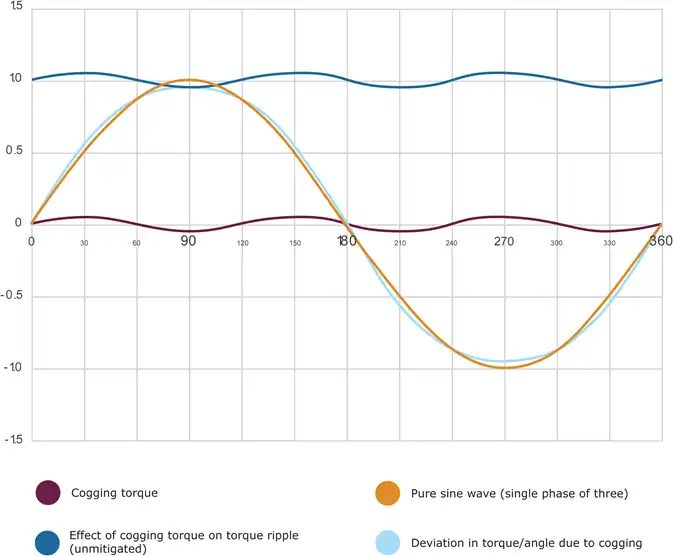 The contribution of cogging torque to torque ripple.webp