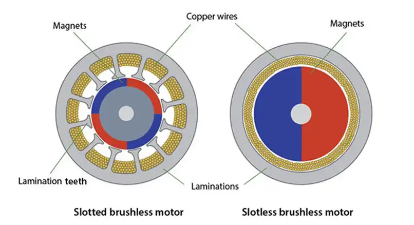 Slotless motors generate lower torque ripple than slotted motors.webp