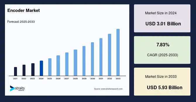 Encoder Market Size.webp