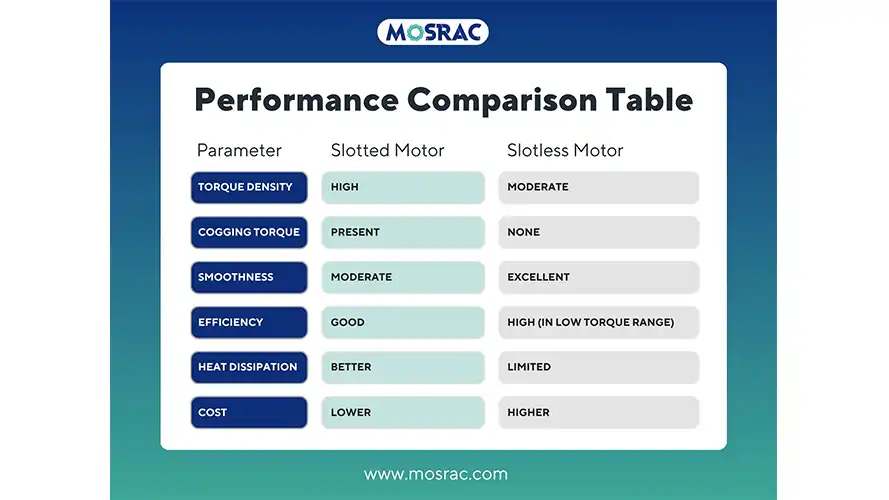 performance comparison between slotted motors vs slotless motors.webp
