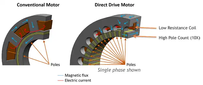 Direct Drive Motors Offer Alternative for PD Pump Systems.webp