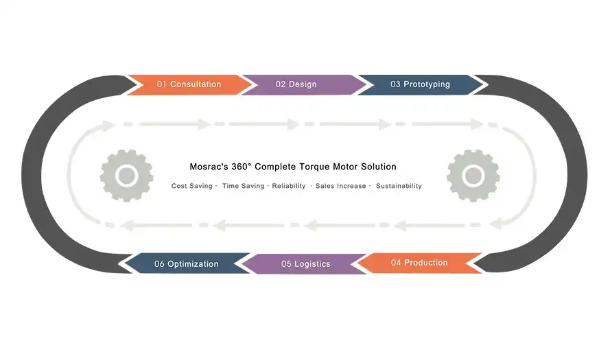 Why Choose Mosrac to make complete torque motor solution.webp