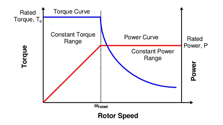 Torque-Speed Characteristics during Constant Torque and Constant Power Regions.webp